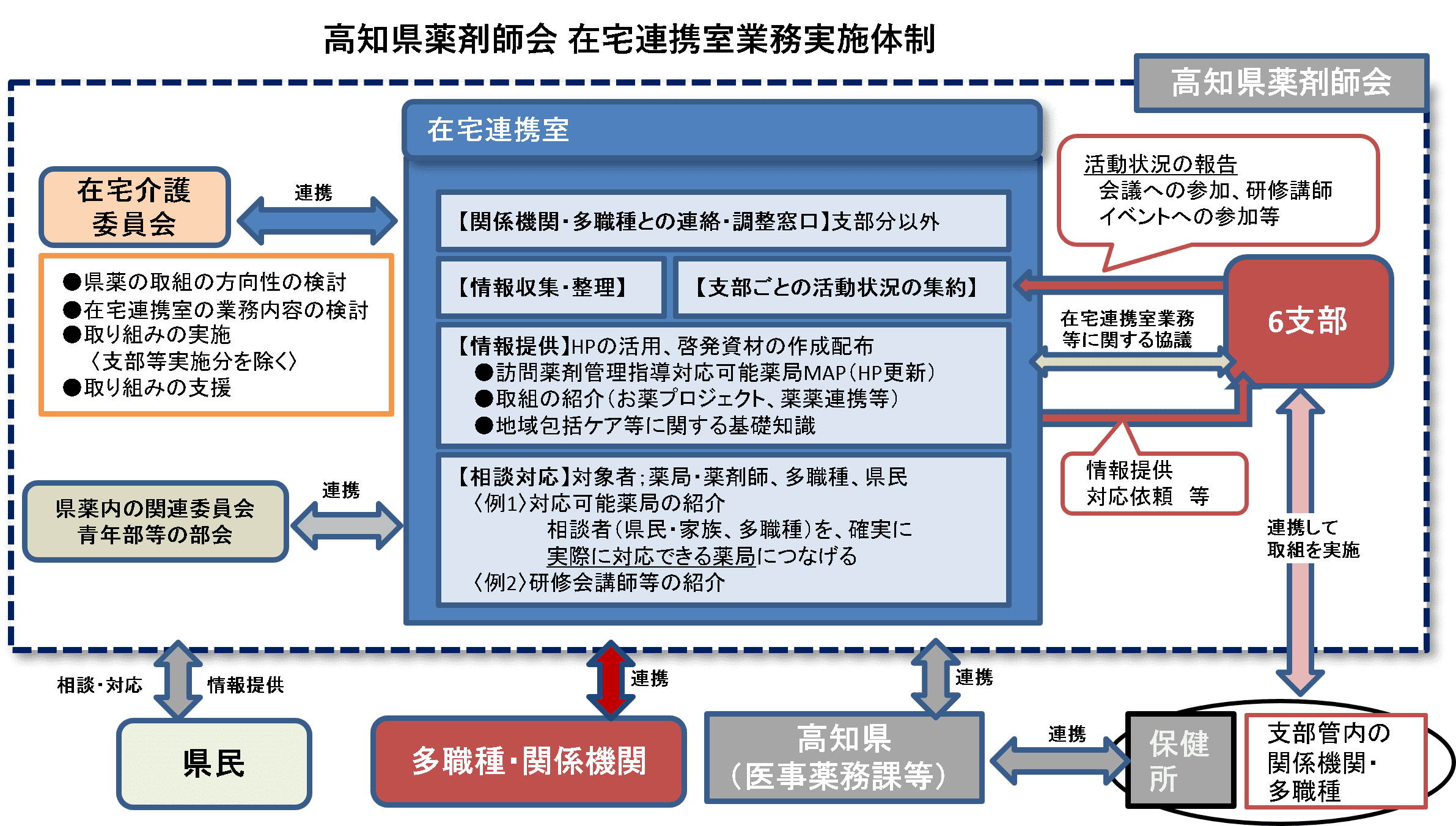 高知県薬剤師会 在宅連携室業務実施体制